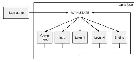 A Modern C++ Game Loop Template (MIT) : r/gamedev .